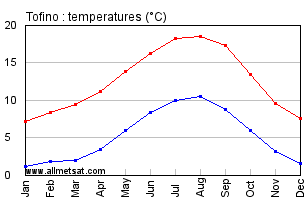 Tofino British Columbia Canada Annual Temperature Graph