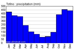 Tofino British Columbia Canada Annual Precipitation Graph
