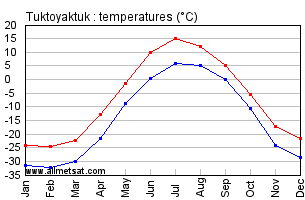 Tuktoyaktuk Northwestern Territories Canada Annual Temperature Graph