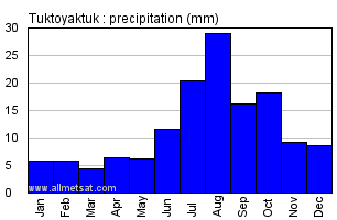 Tuktoyaktuk Northwestern Territories Canada Annual Precipitation Graph