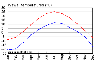 Wawa Ontario Canada Annual Temperature Graph