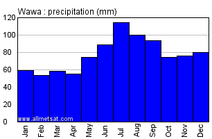Wawa Ontario Canada Annual Precipitation Graph