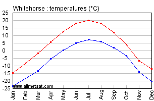 Whitehorse Yukon Canada Annual Temperature Graph