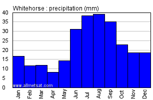 Whitehorse Yukon Canada Annual Precipitation Graph
