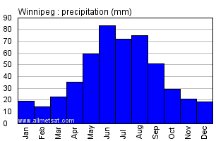 Winnipeg Manitoba Canada Annual Precipitation Graph