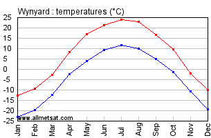 Wynyard Saskatchewan Canada Annual Temperature Graph