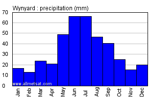 Wynyard Saskatchewan Canada Annual Precipitation Graph