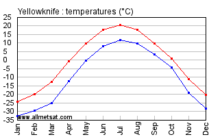 Yellowknife Northwestern Territories Canada Annual Temperature Graph