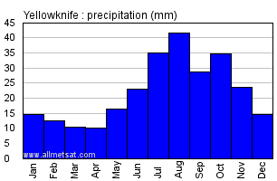 Yellowknife Northwestern Territories Canada Annual Precipitation Graph