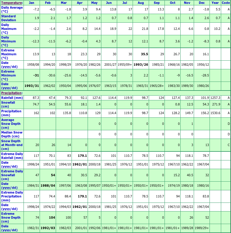Alma Climate Data Chart