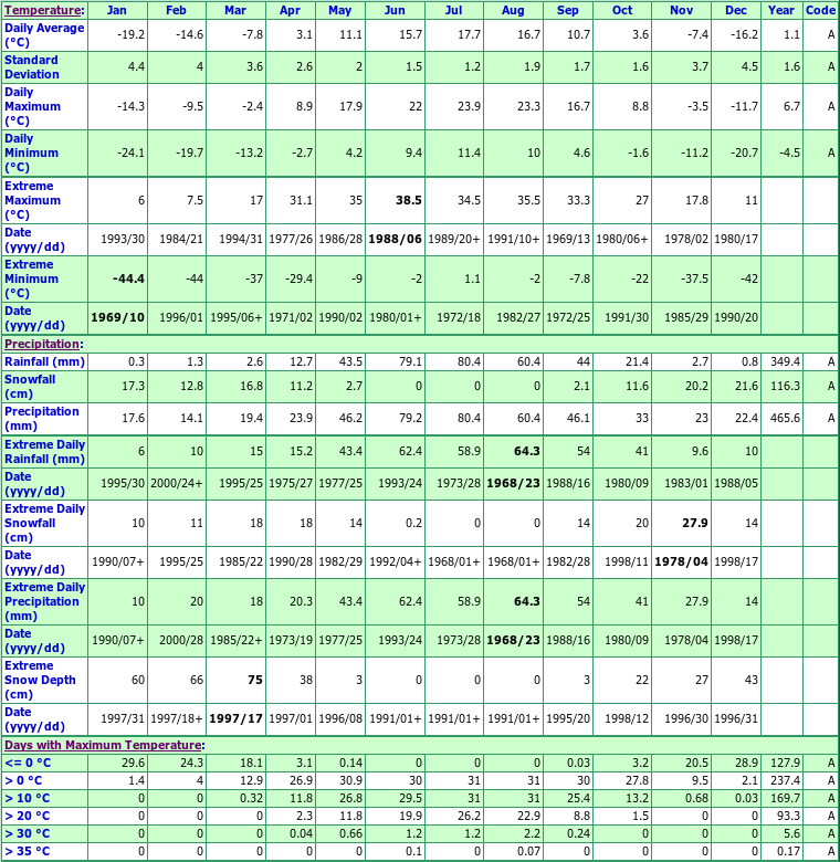 Aylsham Climate Data Chart