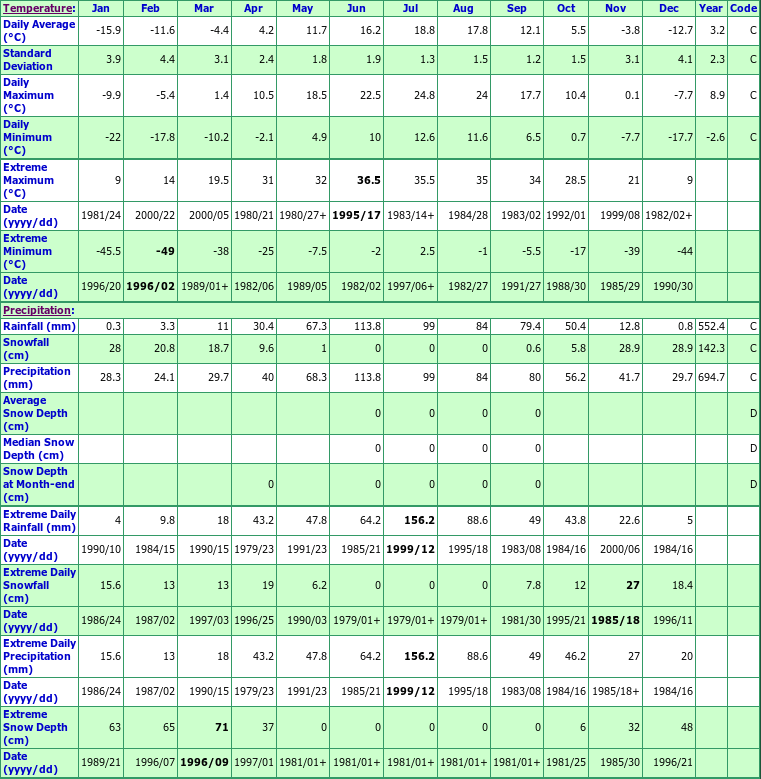 Barwick Climate Data Chart