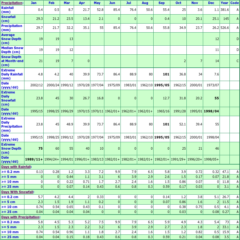 Carnduff Climate Data Chart