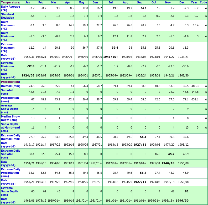 Creston British Columbia Canada Climate Graphs, with Monthly