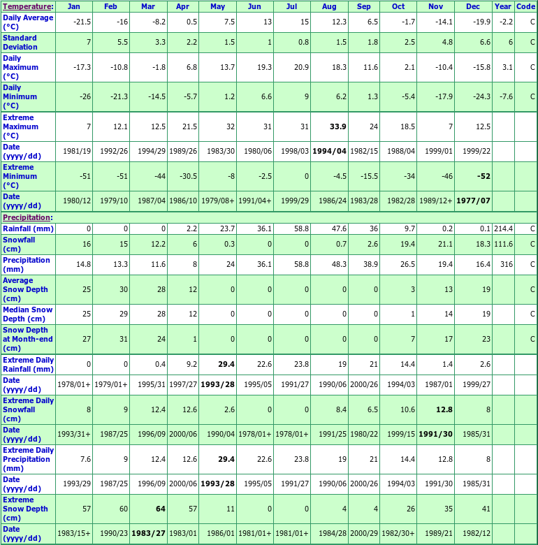 Yukon Temperature Chart