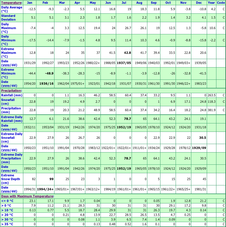 Gravelbourg Climate Data Chart