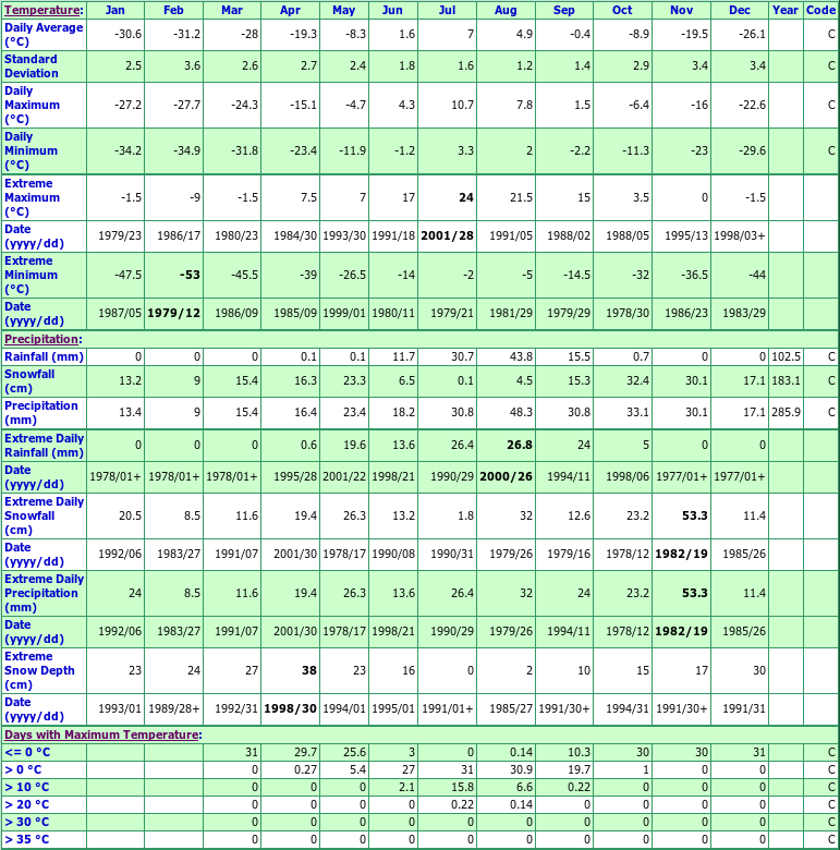 Igloolik Nunavut Canada Climate Graphs, with Monthly Temperatures