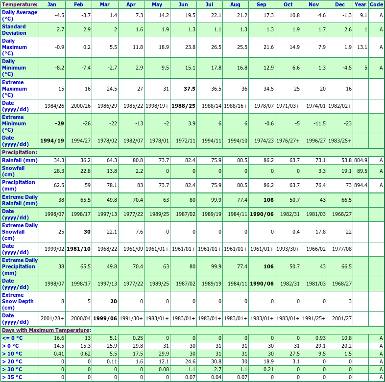 Kingsville Climate Data Chart