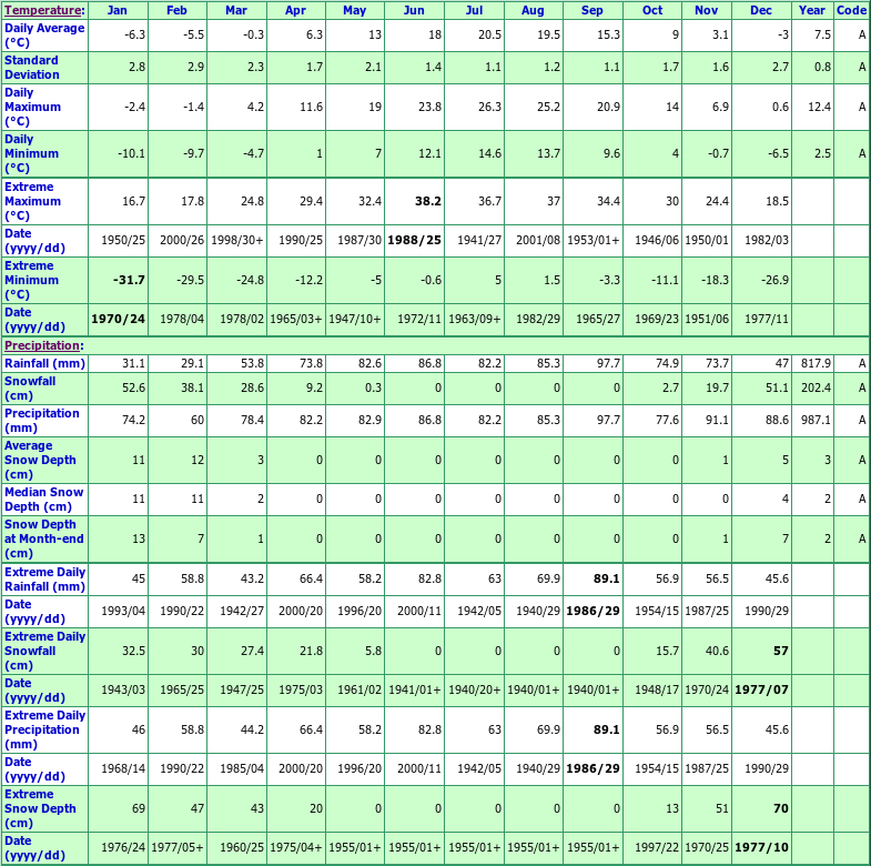 Climate Chart London