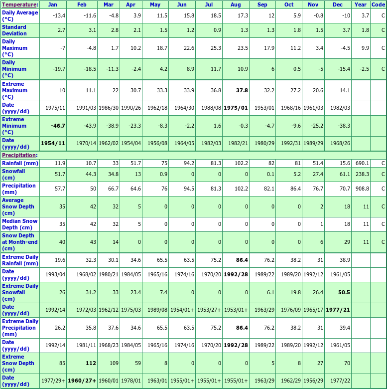 Maniwaki Climate Data Chart
