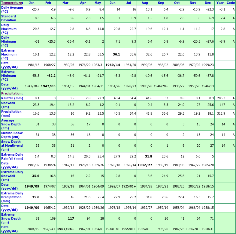 Yukon Temperature Chart