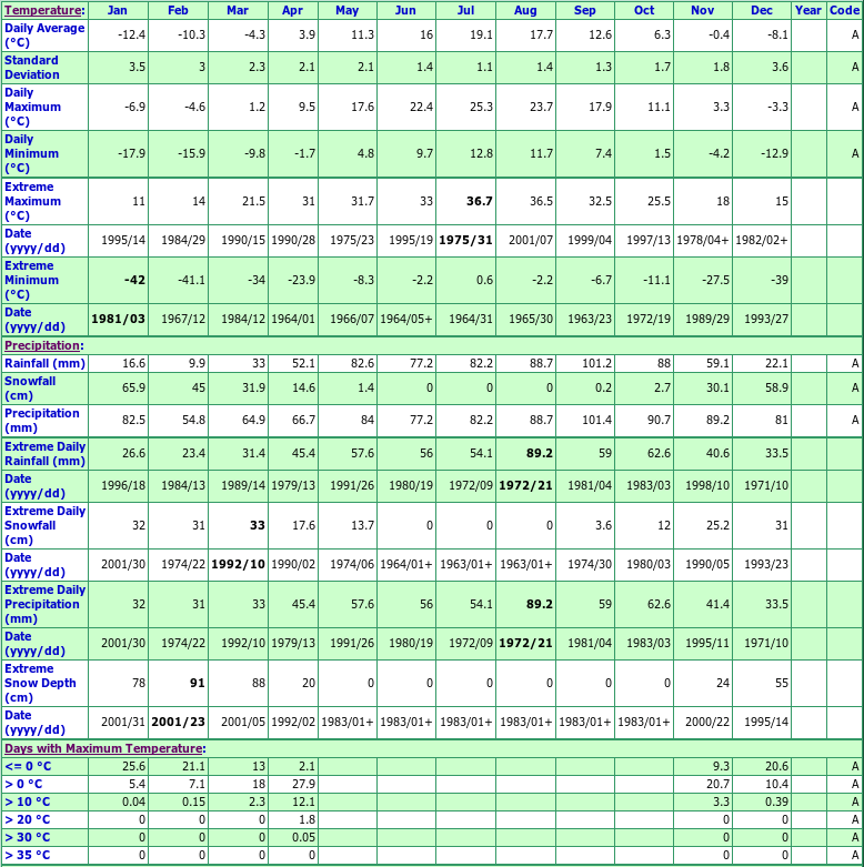 Ontario Canada Climate Statistics, with Monthly Temperatures