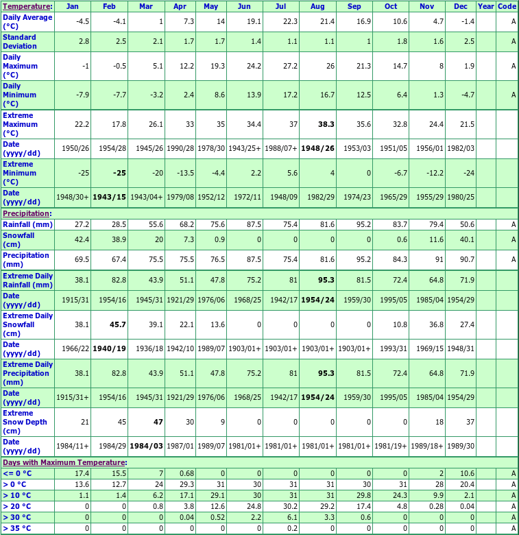 Weather Temperature Conversion Chart