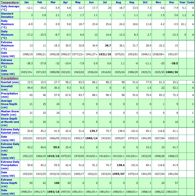 Nicolet Climate Data Chart