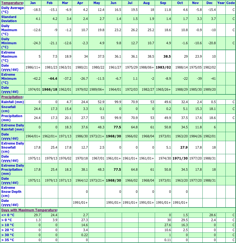 Niverville Climate Data Chart