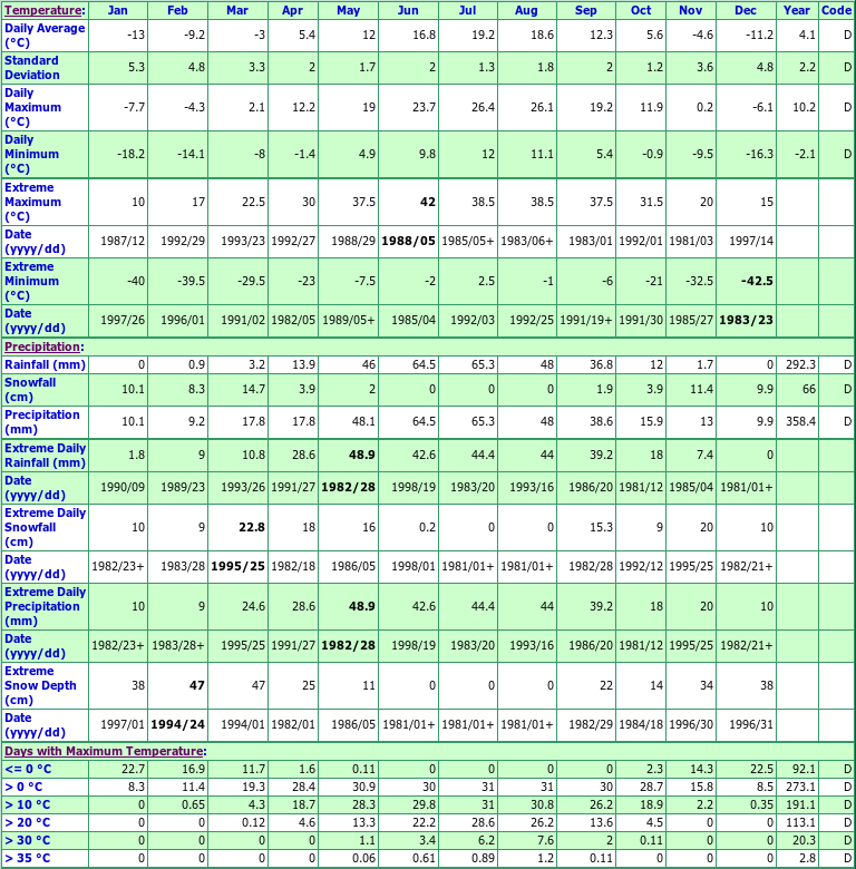Parkbeg Climate Data Chart