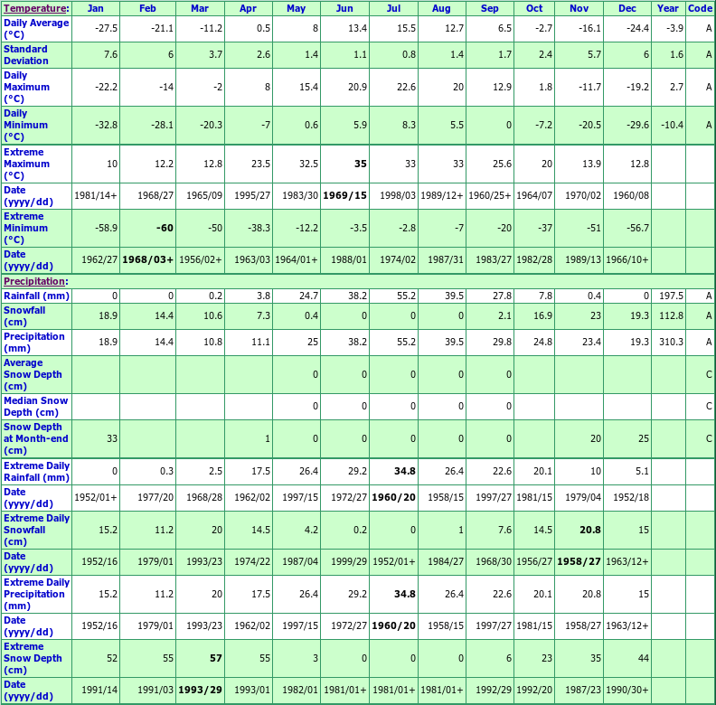 Yukon Temperature Chart