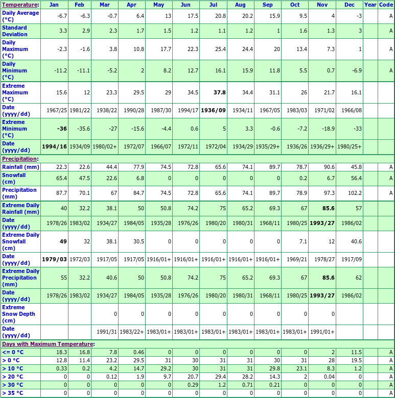 Picton Climate Data Chart