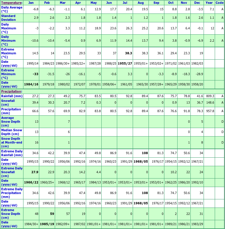 Preston Climate Data Chart