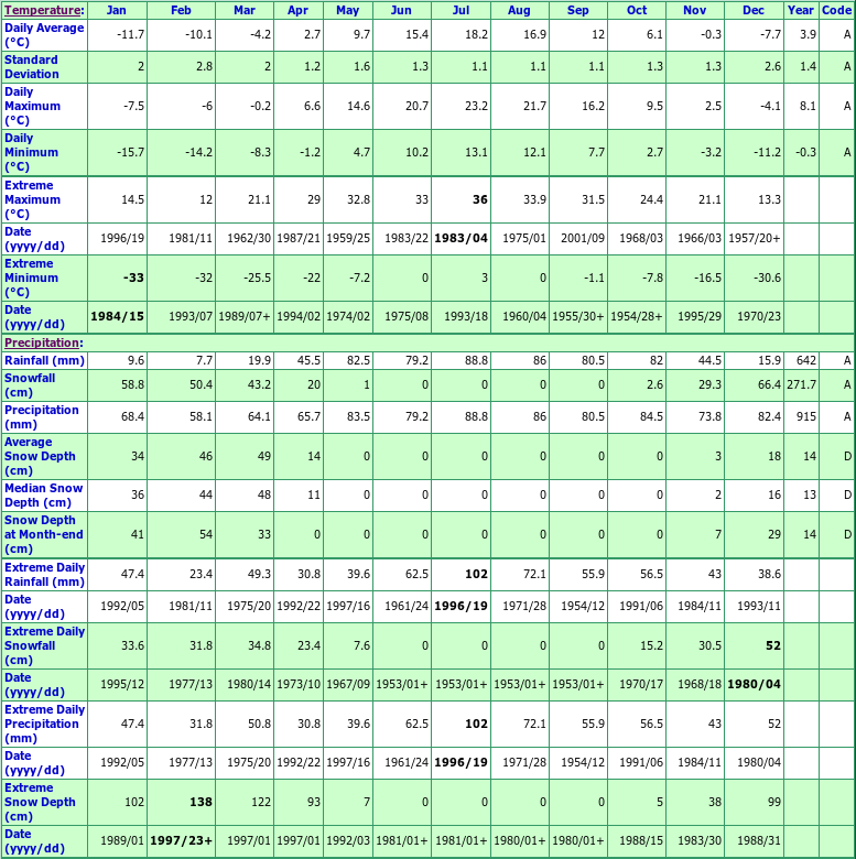 Rimouski Climate Data Chart