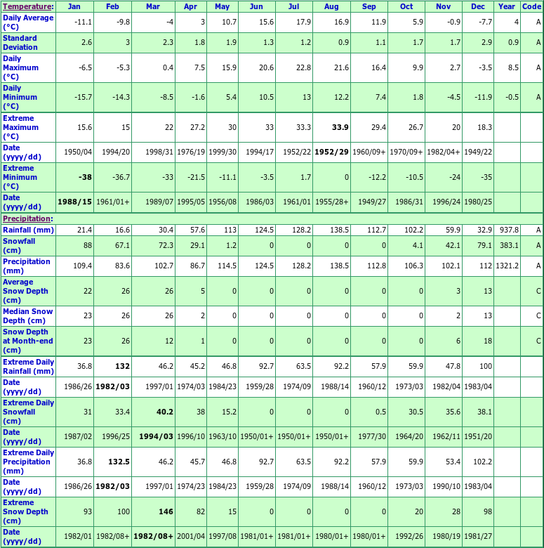 Auckland Annual Temperature Chart