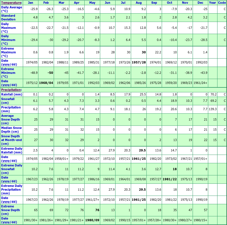 Tuktoyaktuk Climate Data Chart