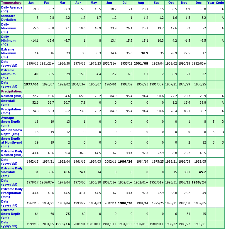 Valleyfield Climate Data Chart