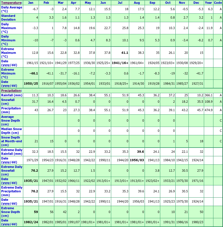 Vavenby Climate Data Chart