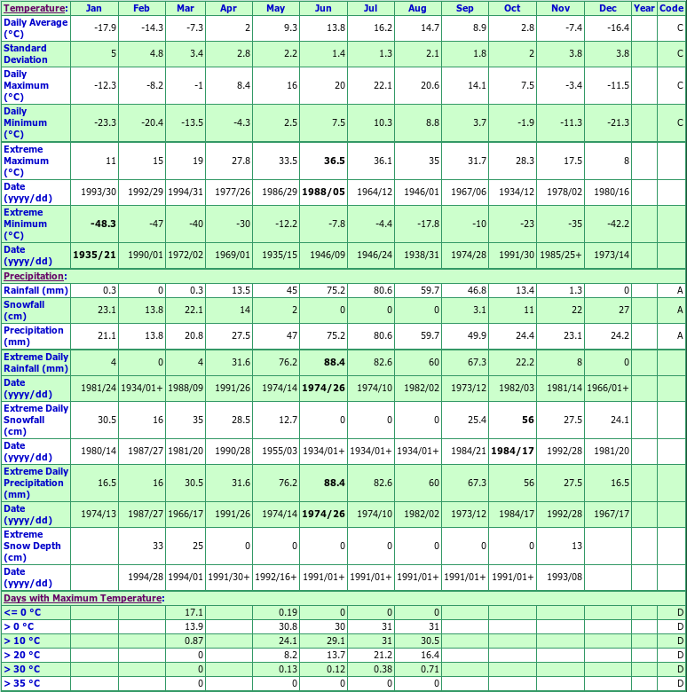 Ear Temperature Chart