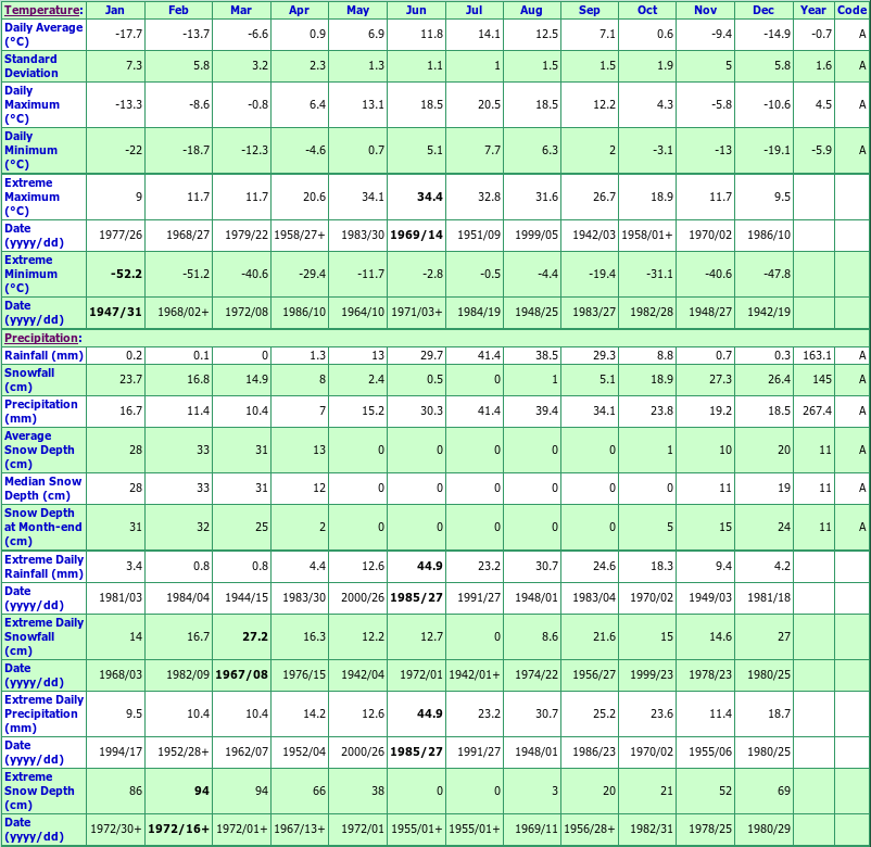 Yukon Temperature Chart