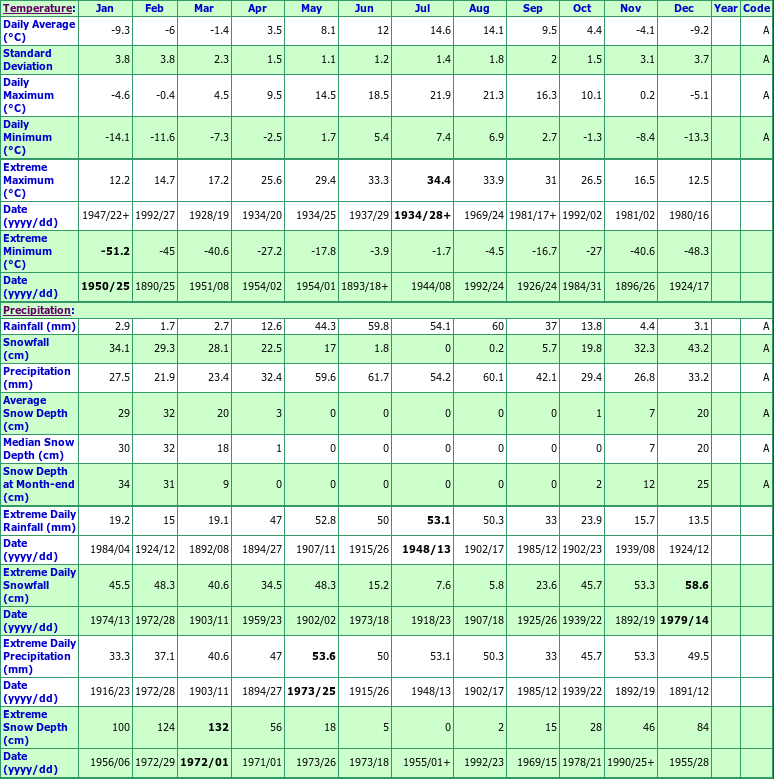 Banff Climate Chart