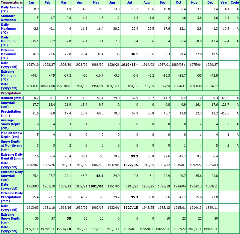 Ottawa Climate Chart