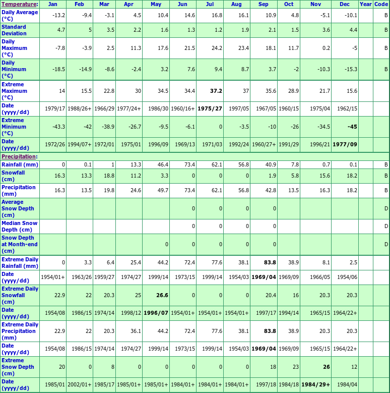 Craigmyle Climate Data Chart