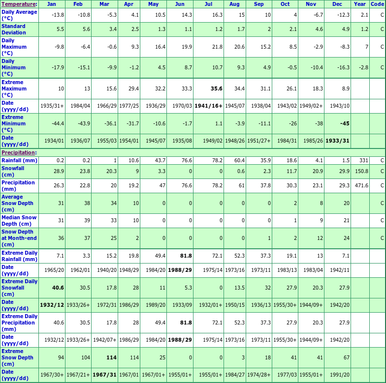 Qatar Climate Chart