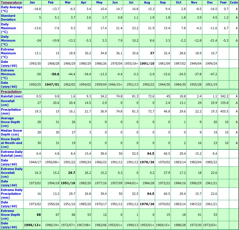 Ottawa Climate Chart