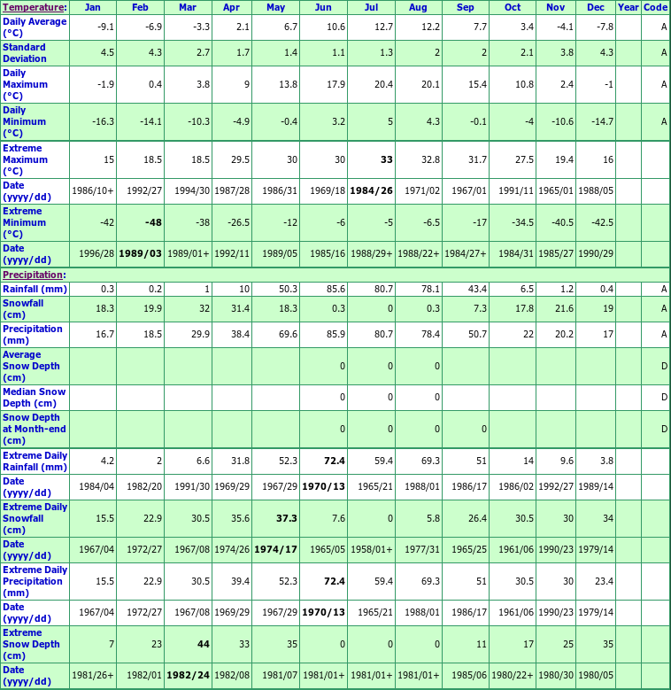 Ghost Climate Data Chart