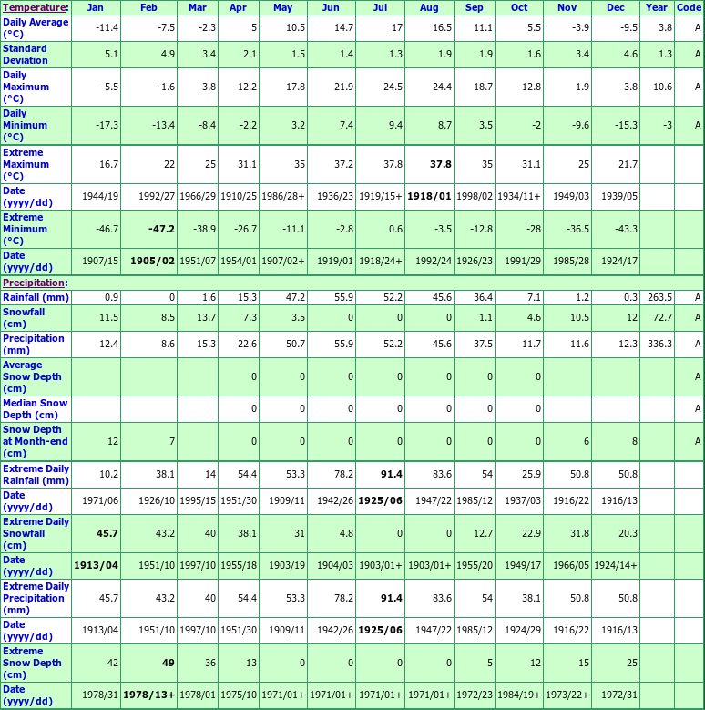 Gleichen Alberta Canada Climate Statistics, with Monthly Temperature