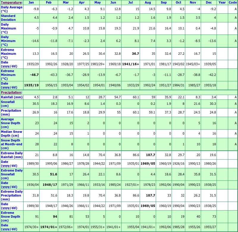 Ottawa Climate Chart