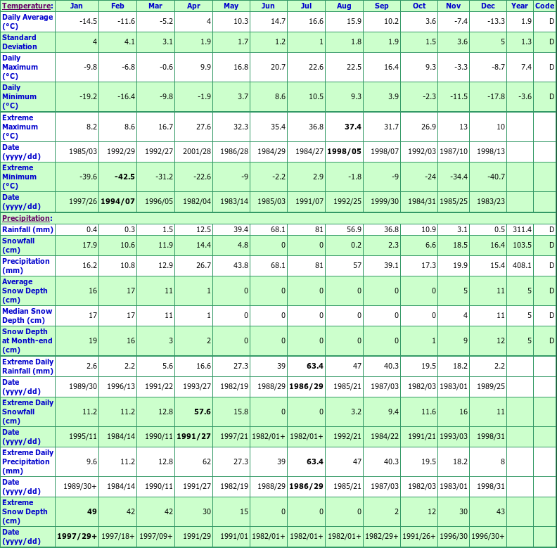 Lloydminster Climate Data Chart