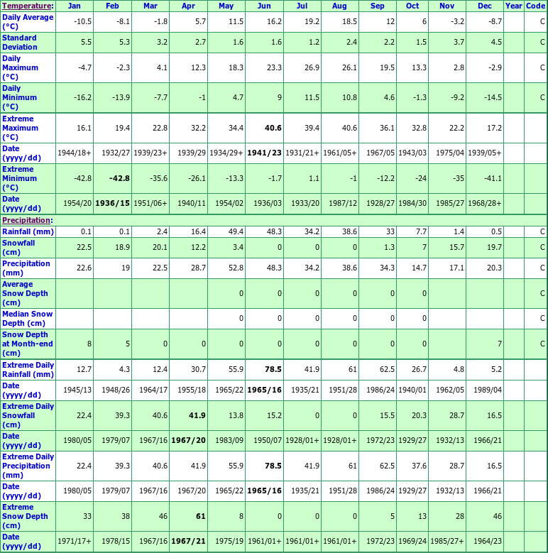Manyberries Climate Data Chart